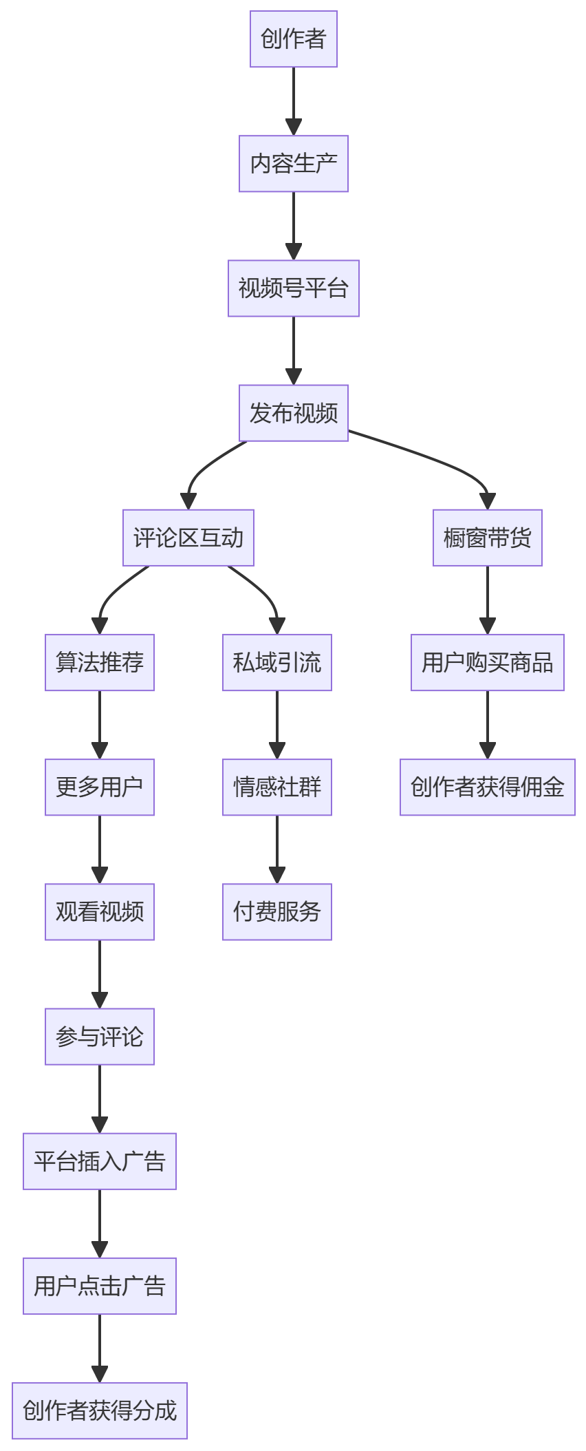 核心商业逻辑拆解